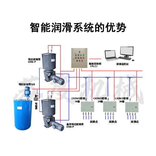 智能潤滑系統(tǒng)